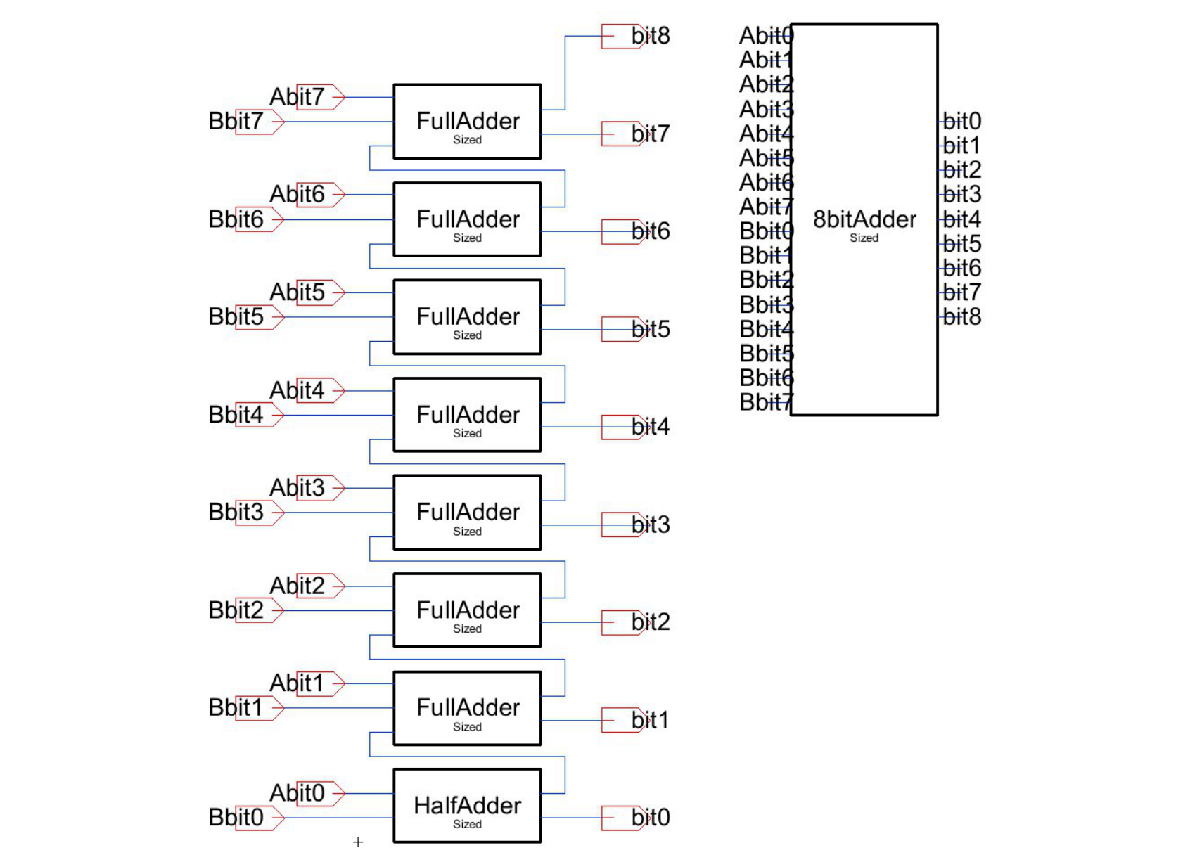 Complete 8-bit ripple-carry adder schematic: a half adder at bit 0 cascaded with seven full-adder bit-slices, each carry-out feeding the next carry-in, wrapped into a single 8-bit adder block symbol
