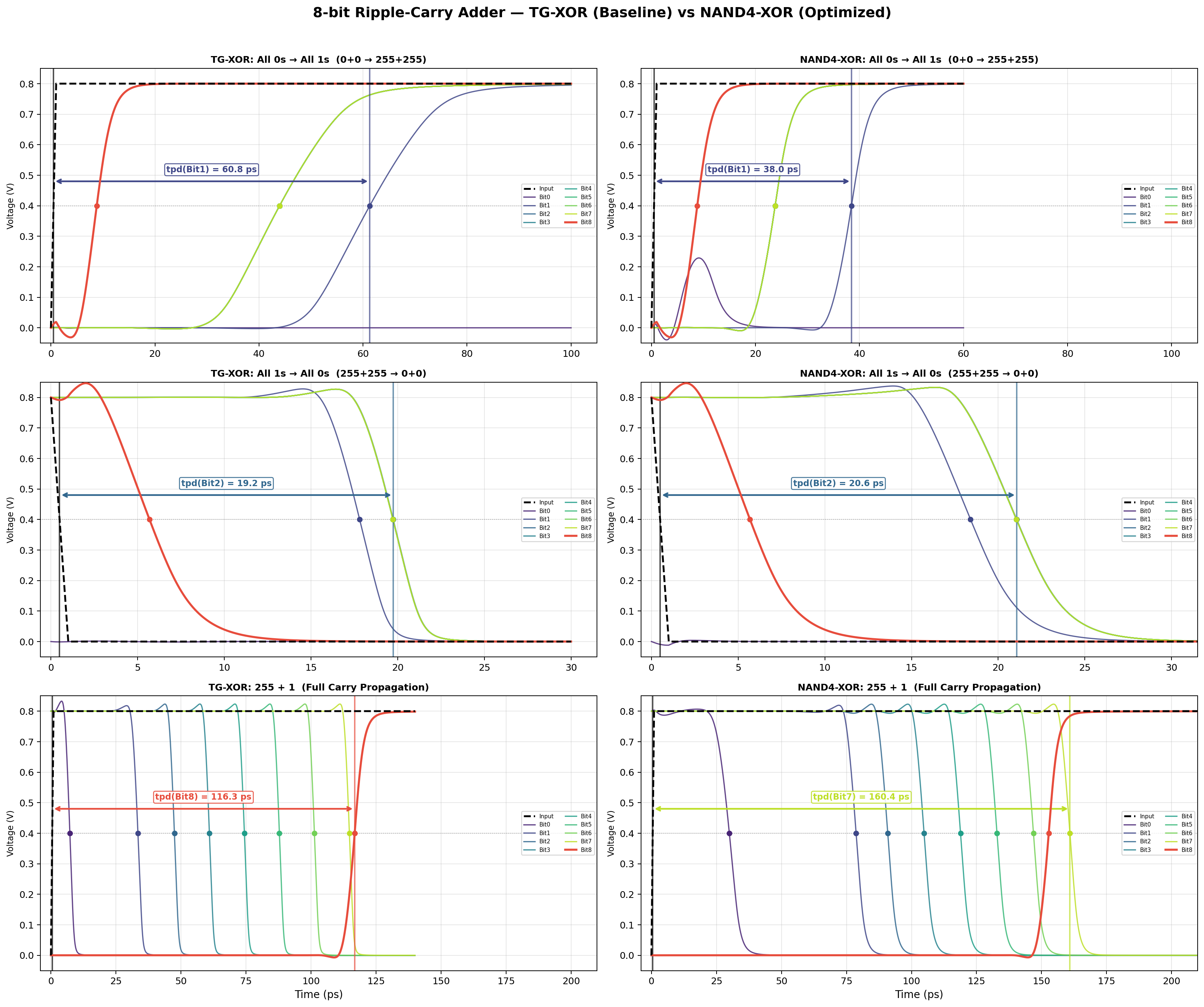 22nm CMOS Adder SPICE comparison