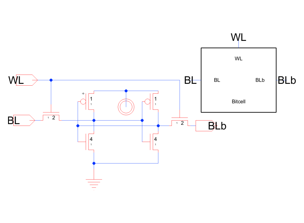 6T SRAM bitcell schematic: two cross-coupled inverters storing the bit, two word-line-gated access transistors connecting to BL and BLb, with the packaged Bitcell symbol on the right