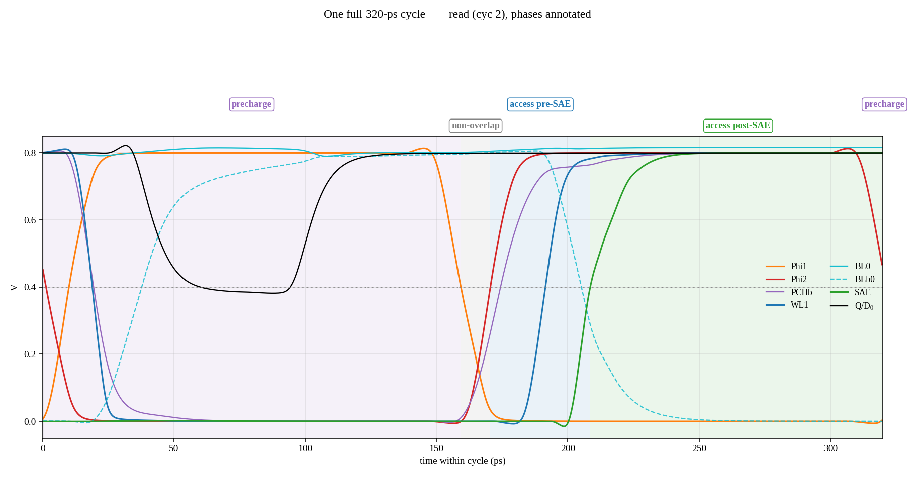 One 320 ps clock cycle with phi1, phi2, PCHb, WL1, BL0/BLb0, SAE, and the sense-amp output Q/D0 overlaid, showing the four phases: precharge, non-overlap, access pre-SAE, and access post-SAE