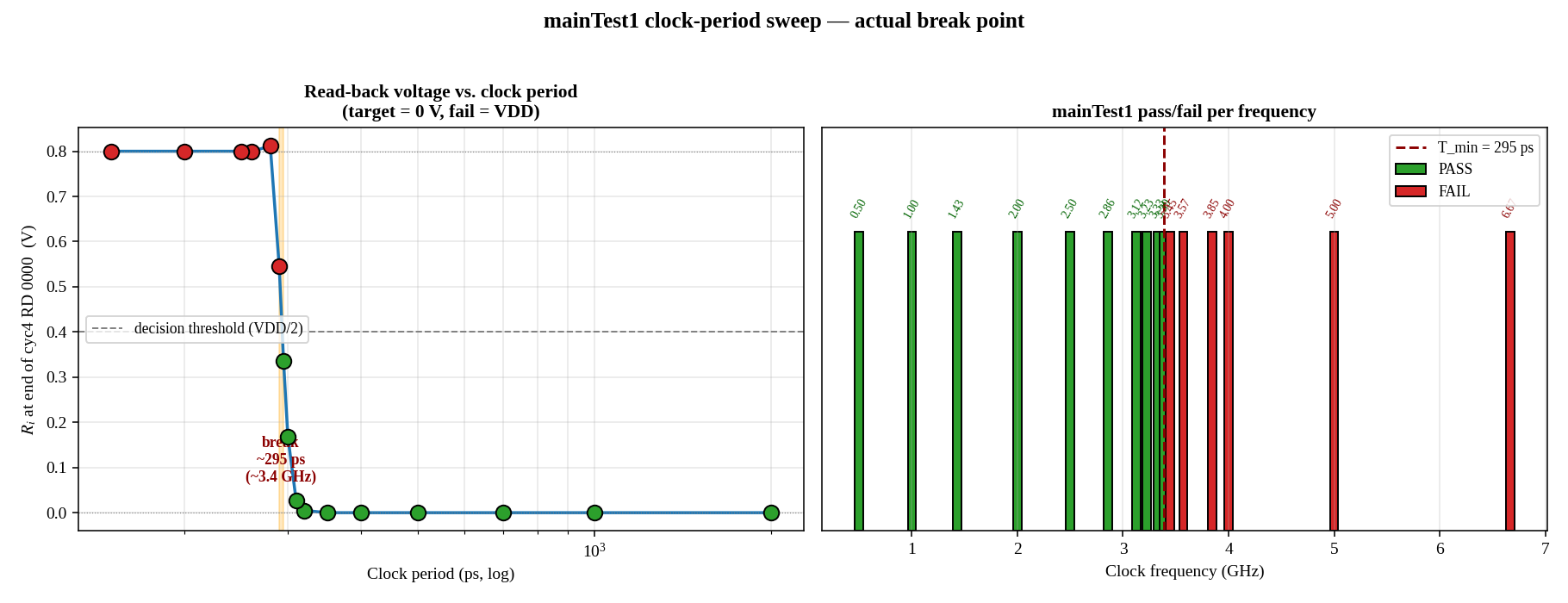 Clock-period binary search: left panel plots read-back voltage vs clock period and shows it transitioning through VDD/2 near 295 ps; right panel shows pass/fail bars across frequencies
