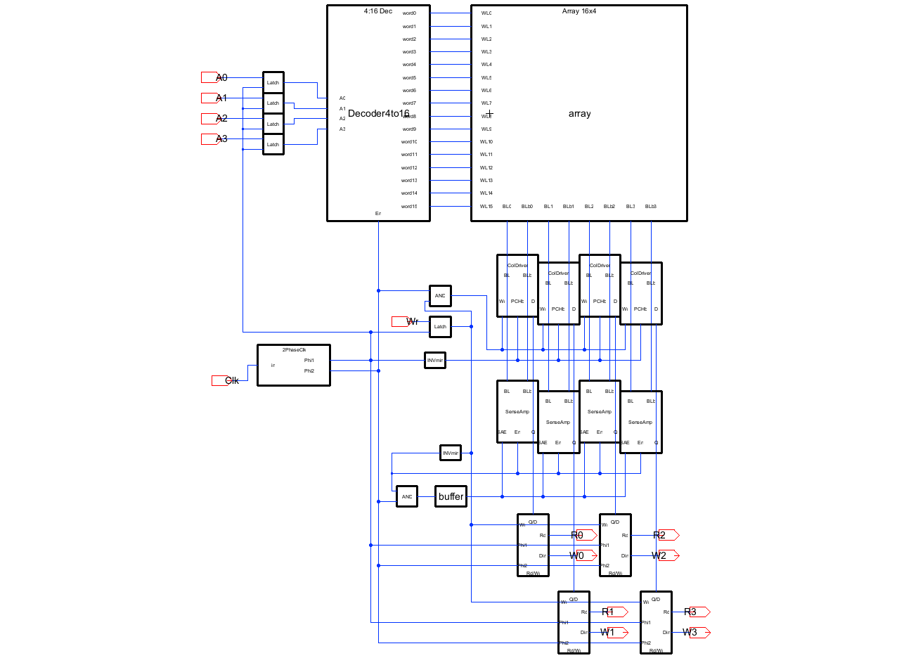 Top-level schematic of the 16x4 SRAM: address latches, 4-to-16 decoder, 16x4 bitcell array, four column drivers, four sense amplifiers, two-phase clock generator, and per-column read/write blocks